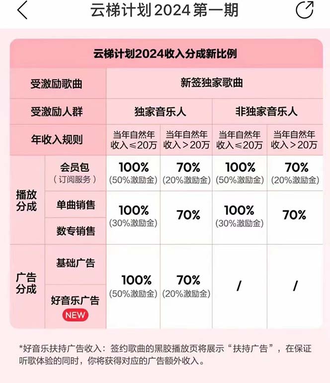 图片[3]-2024网易云云梯计划 单机日300+ 无脑月入5000+-冒泡网